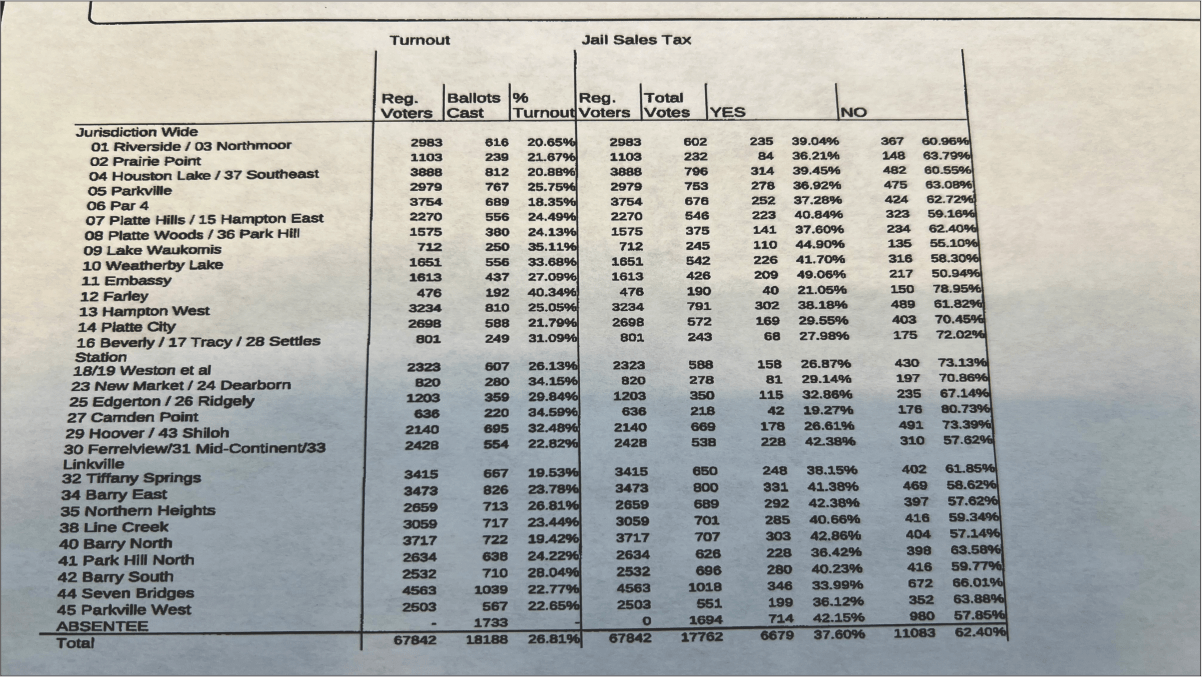 The idea of ​​a county prison tax failed in all districts